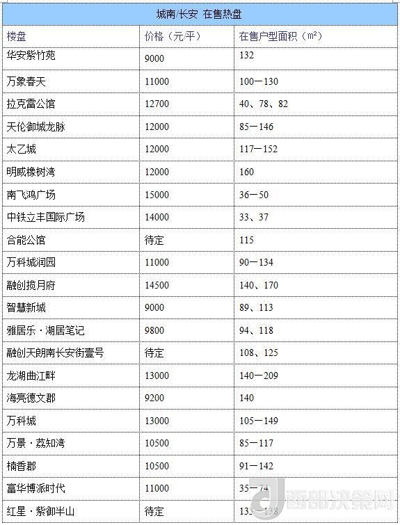 12月西安房價地圖：主城區(qū)11396元/平 剛需死心？