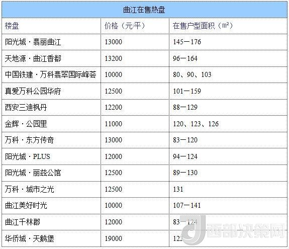 12月西安房價地圖：主城區(qū)11396元/平 剛需死心？