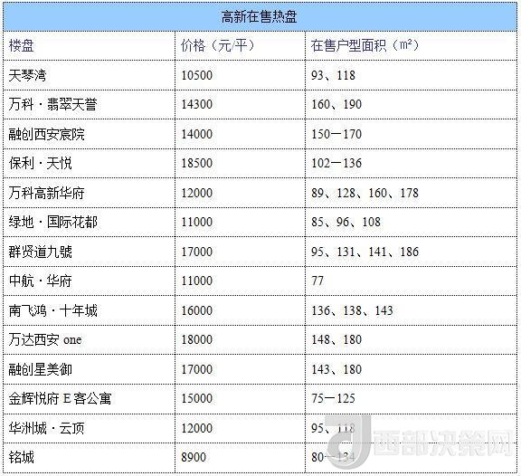 12月西安房價地圖：主城區(qū)11396元/平 剛需死心？