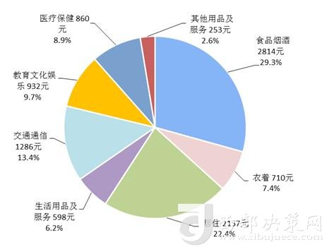 2018年上半年居民人均消費支出及構(gòu)成。來自國家統(tǒng)計局
