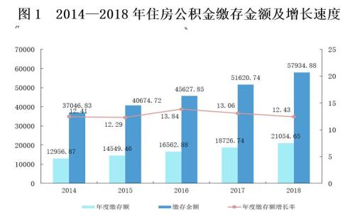 來(lái)源：住房和城鄉(xiāng)建設(shè)部、財(cái)政部、中國(guó)人民銀行聯(lián)合發(fā)布的《全國(guó)住房公積金2018年年度報(bào)告》。
