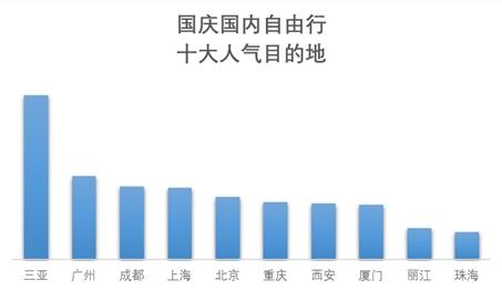 來自《2019國慶旅游趨勢預(yù)測報(bào)告》。