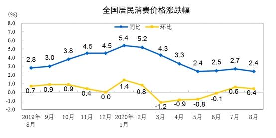 CPI同比漲幅走勢圖。來自國家統(tǒng)計(jì)局